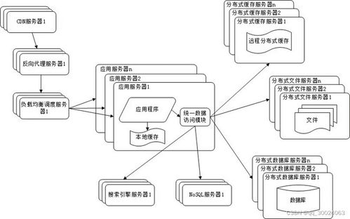 分布式 二 大型网站架构演化发展历程