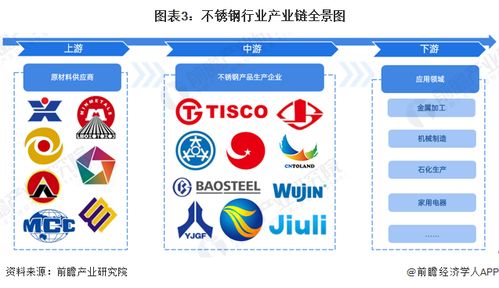 预见2023 2023年中国不锈钢行业全景图谱 附市场现状 竞争格局和发展趋势等
