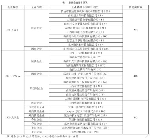 山西省软件产业人力资源需求分析