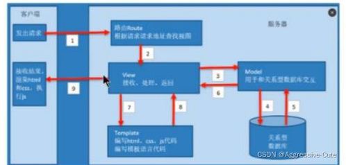 djiango pythonweb开发框架 学习