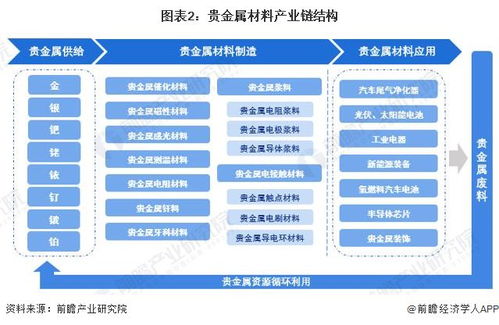 预见2023 2023年中国贵金属材料行业全景图谱 附市场现状 竞争格局和发展趋势等